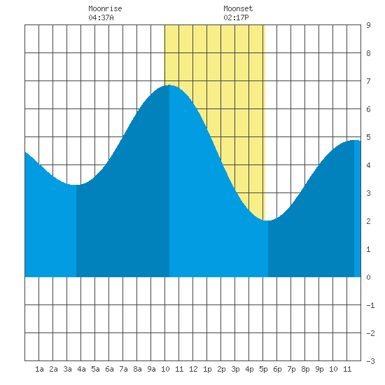 Nagai Island tide chart for Sunday, December 14, 2025