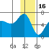 Nagai Island tide chart for Tuesday, December 16, 2025