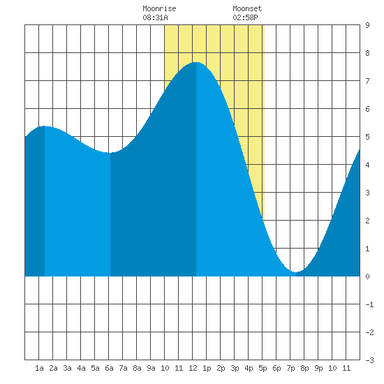 Nagai Island tide chart for Wednesday, December 17, 2025