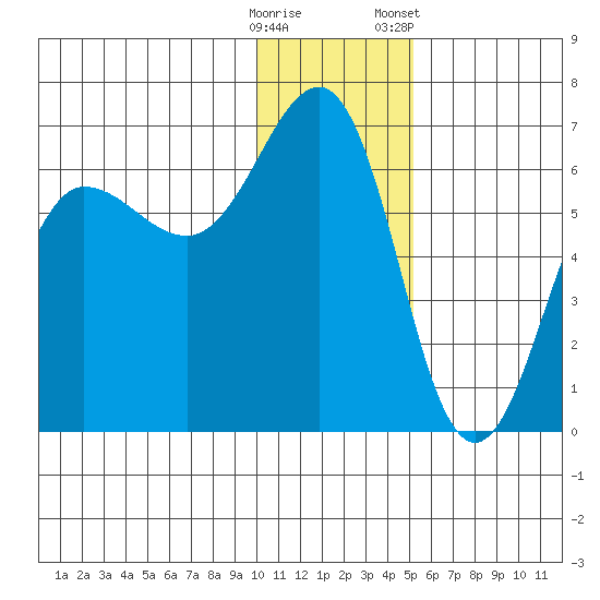 Nagai Island tide chart for Thursday, December 18, 2025