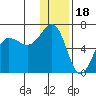 Nagai Island tide chart for Thursday, December 18, 2025