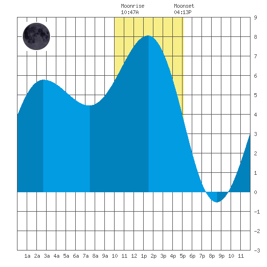 Nagai Island tide chart for Friday, December 19, 2025