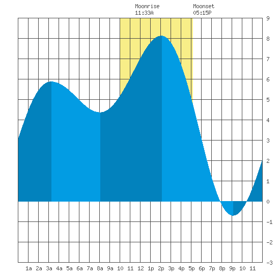Nagai Island tide chart for Saturday, December 20, 2025