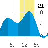 Nagai Island tide chart for Sunday, December 21, 2025