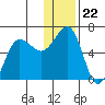 Nagai Island tide chart for Monday, December 22, 2025
