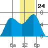 Nagai Island tide chart for Wednesday, December 24, 2025