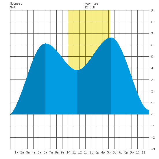 Nagai Island tide chart for Thursday, December 25, 2025