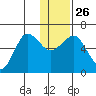 Nagai Island tide chart for Friday, December 26, 2025