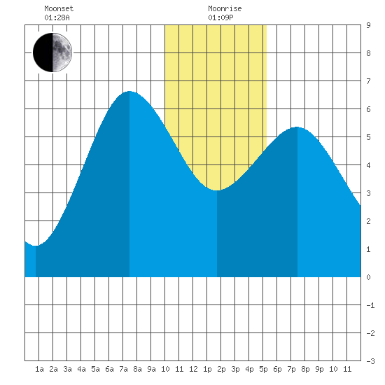 Nagai Island tide chart for Saturday, December 27, 2025