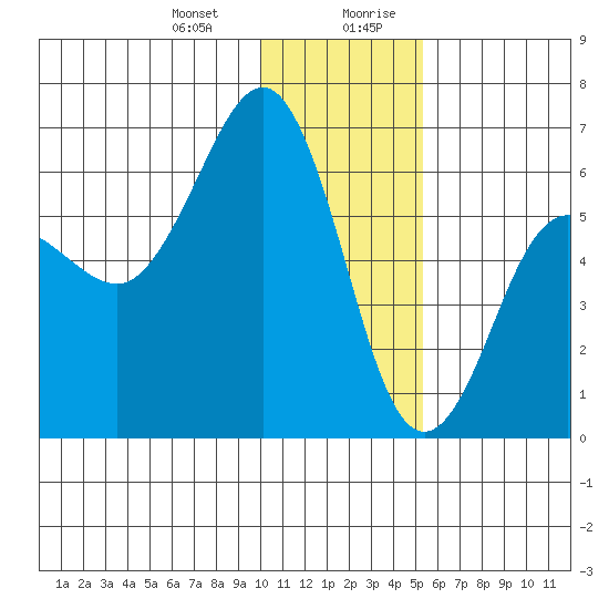 Nagai Island tide chart for Tuesday, December 30, 2025