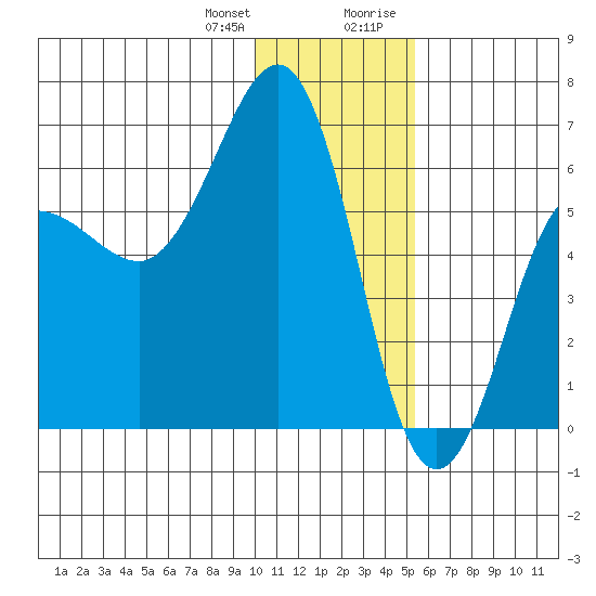 Nagai Island tide chart for Wednesday, December 31, 2025