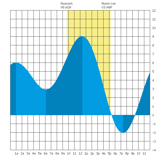 Nagai Island tide chart for Wednesday, December 3, 2025