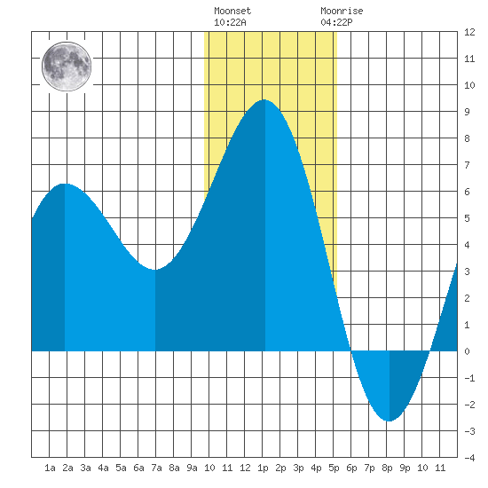 Nagai Island tide chart for Thursday, December 4, 2025
