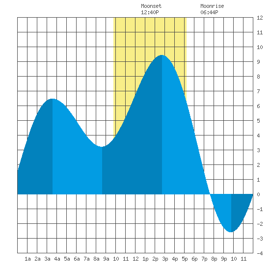 Nagai Island tide chart for Saturday, December 6, 2025