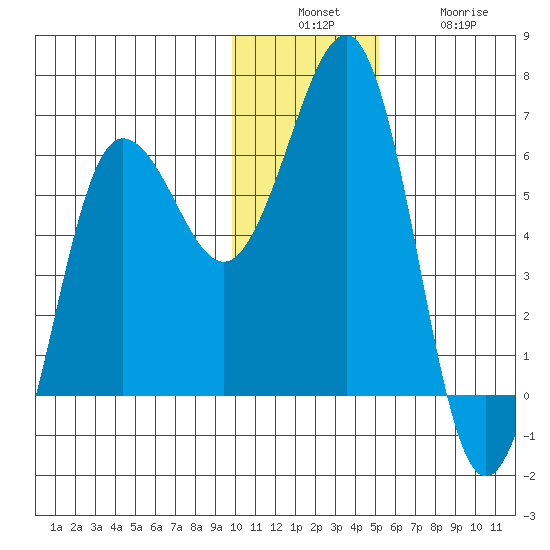 Nagai Island tide chart for Sunday, December 7, 2025