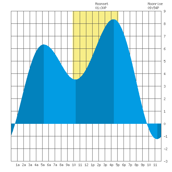 Nagai Island tide chart for Monday, December 8, 2025