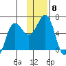 Nagai Island tide chart for Monday, December 8, 2025