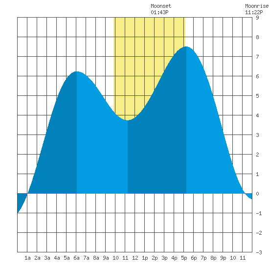 Nagai Island tide chart for Tuesday, December 9, 2025