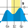 Nagai Island tide chart for Tuesday, December 9, 2025
