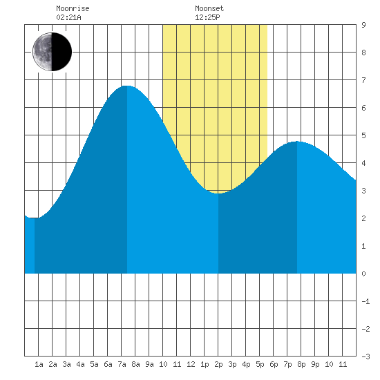 Nagai Island tide chart for Saturday, January 10, 2026