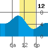 Nagai Island tide chart for Monday, January 12, 2026
