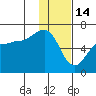 Nagai Island tide chart for Wednesday, January 14, 2026