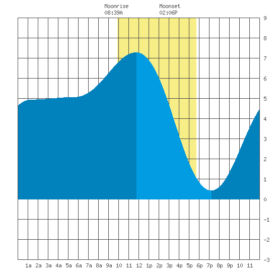 Nagai Island tide chart for Thursday, January 15, 2026