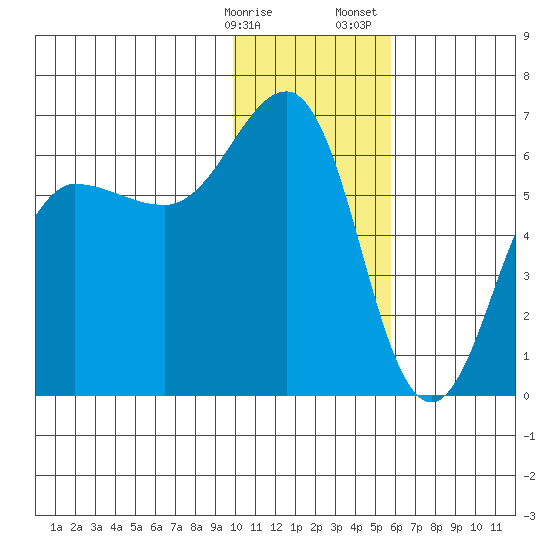 Nagai Island tide chart for Friday, January 16, 2026