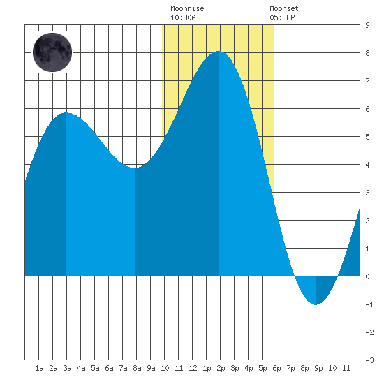 Nagai Island tide chart for Sunday, January 18, 2026