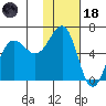 Nagai Island tide chart for Sunday, January 18, 2026