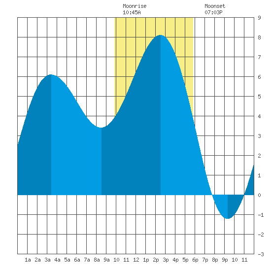 Nagai Island tide chart for Monday, January 19, 2026