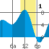 Nagai Island tide chart for Thursday, January 1, 2026