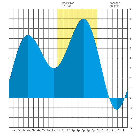 Nagai Island tide chart for Tuesday, January 20, 2026