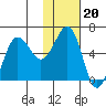 Nagai Island tide chart for Tuesday, January 20, 2026