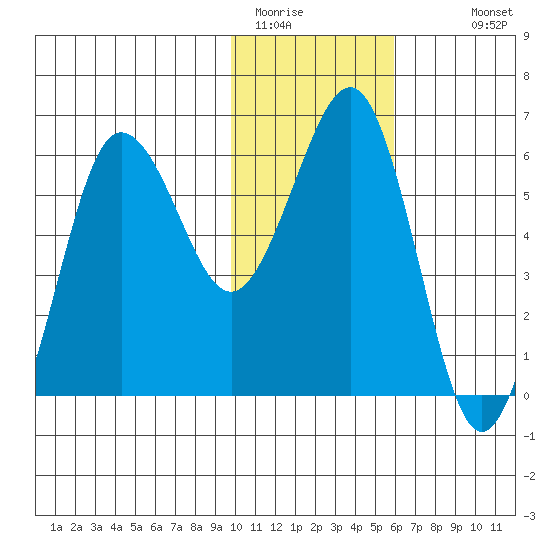 Nagai Island tide chart for Wednesday, January 21, 2026