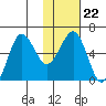 Nagai Island tide chart for Thursday, January 22, 2026