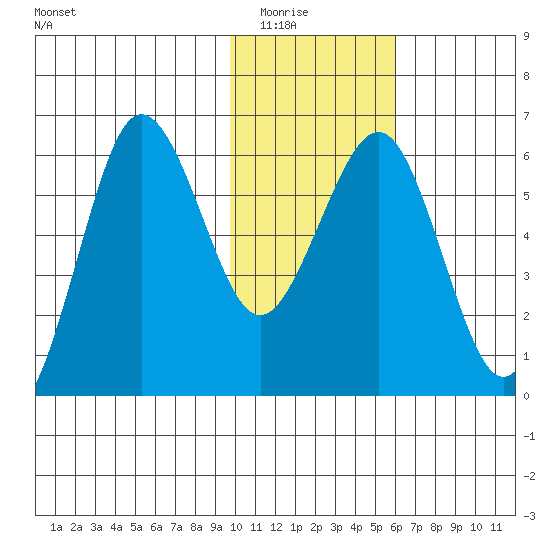 Nagai Island tide chart for Friday, January 23, 2026