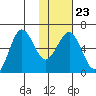 Nagai Island tide chart for Friday, January 23, 2026