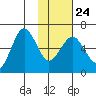 Nagai Island tide chart for Saturday, January 24, 2026