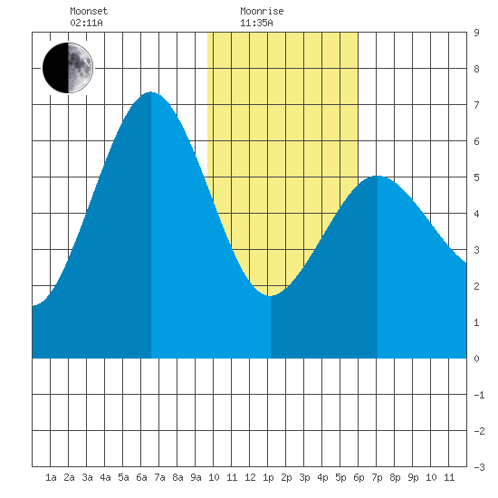 Nagai Island tide chart for Sunday, January 25, 2026