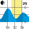 Nagai Island tide chart for Sunday, January 25, 2026