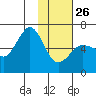 Nagai Island tide chart for Monday, January 26, 2026