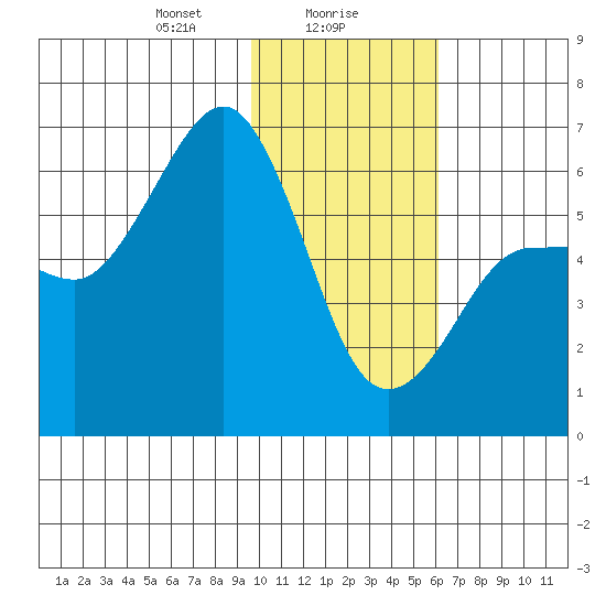 Nagai Island tide chart for Tuesday, January 27, 2026