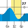 Nagai Island tide chart for Tuesday, January 27, 2026