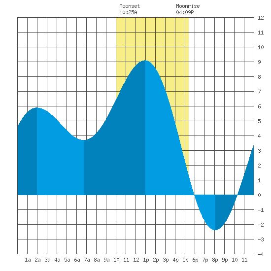 Nagai Island tide chart for Friday, January 2, 2026