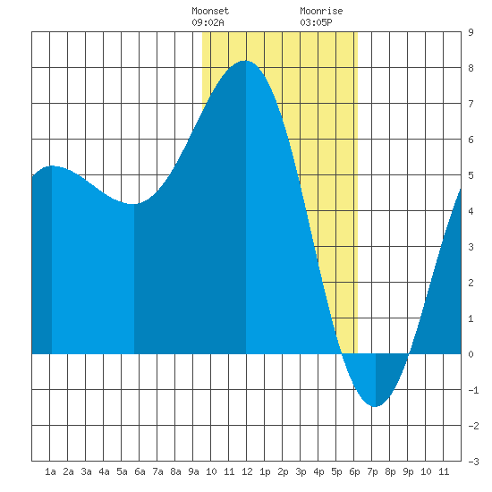 Nagai Island tide chart for Friday, January 30, 2026