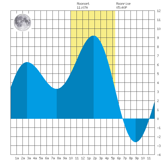 Nagai Island tide chart for Saturday, January 3, 2026