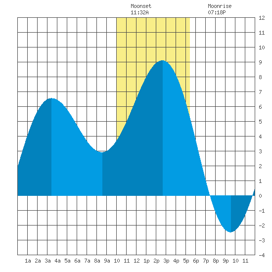 Nagai Island tide chart for Sunday, January 4, 2026