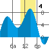 Nagai Island tide chart for Sunday, January 4, 2026