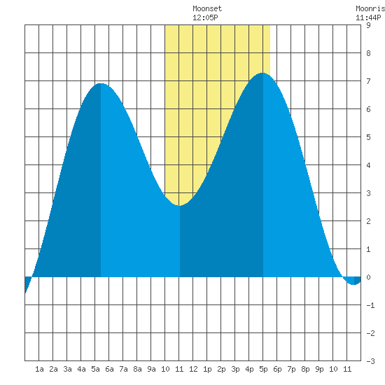 Nagai Island tide chart for Wednesday, January 7, 2026
